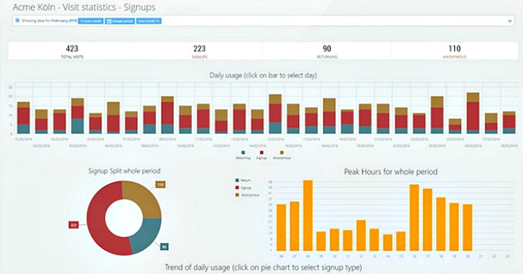 performance data